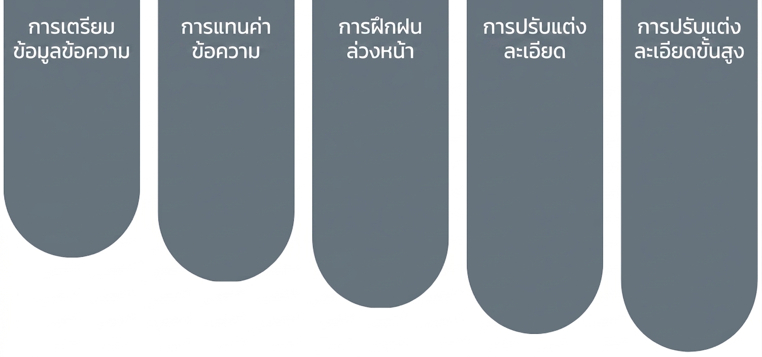 องค์ประกอบพื้นฐานของ LLMs