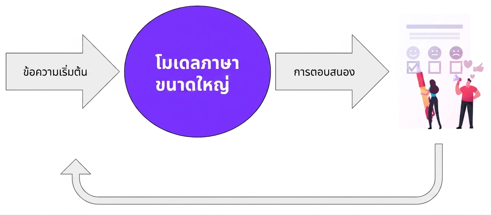 Human response ถูกป้อนกลับเข้าสู่ LLM