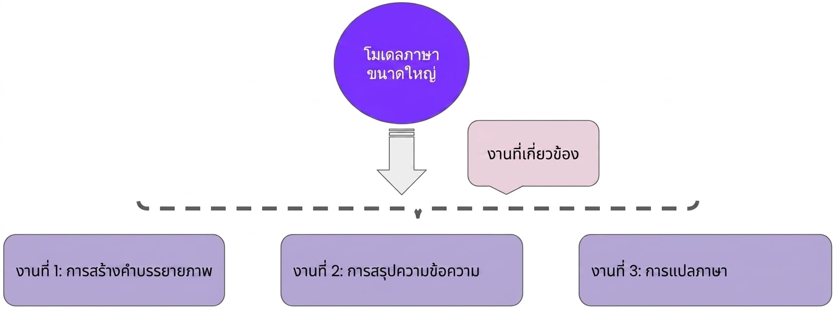 ภาพแสดงการเรียนรู้แบบหลายงานที่รวมความสามารถหลายอย่างไว้ในโมเดลเดียว