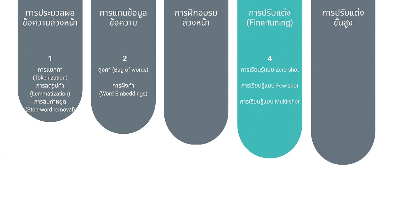 แผนภูมิความก้าวหน้าแสดงว่าถึงขั้นตอน fine-tuning แล้ว