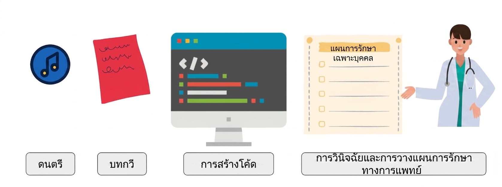 ภาพแสดงความสามารถใหม่ เช่น ดนตรี บทกวี การสร้างโค้ด การวินิจฉัยโรค และกลุ่มการรักษา