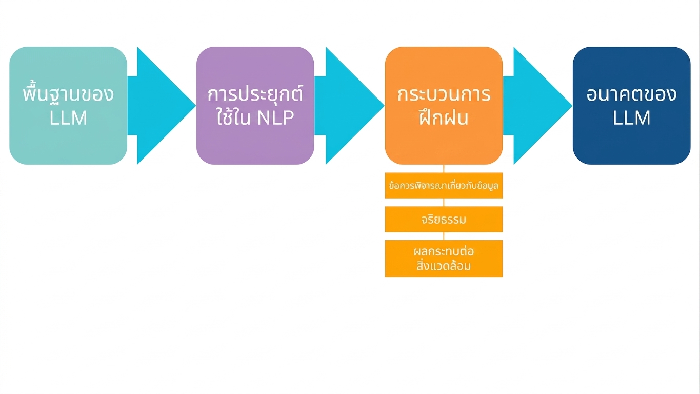 อนาคตของ LLM