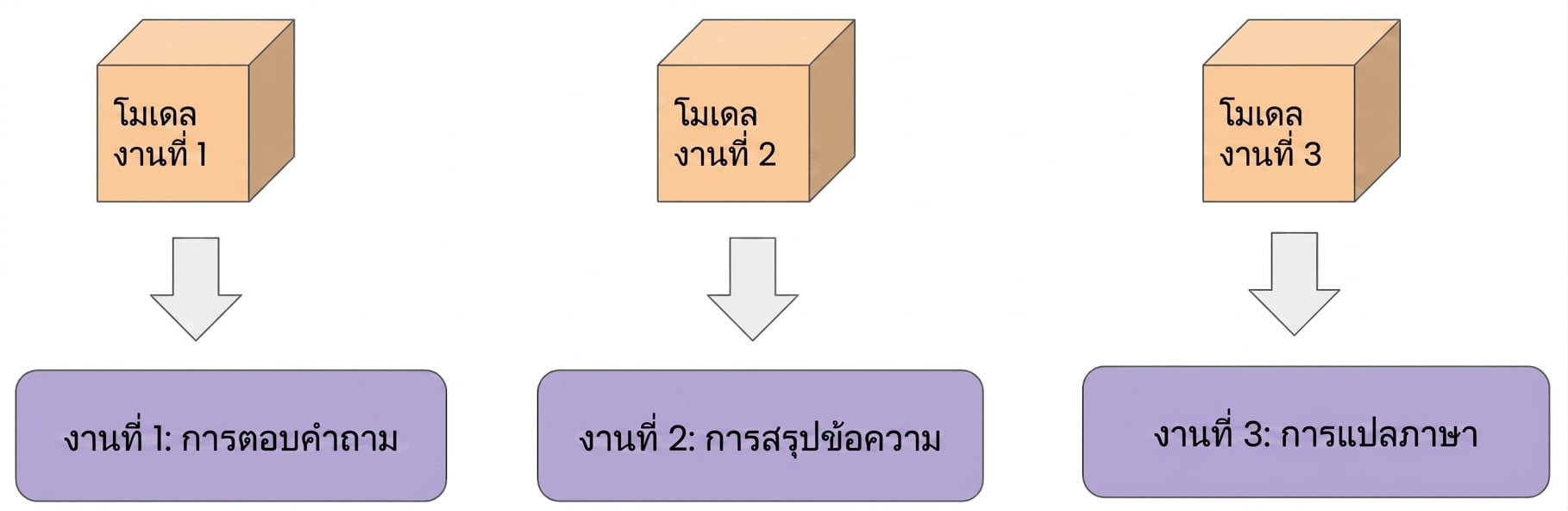 ภาพแสดงตัวอย่างการเรียนรู้งานเดียว 3 รูปแบบ ได้แก่ การบรรยายภาพ การสรุปข้อความ และการแปลภาษา