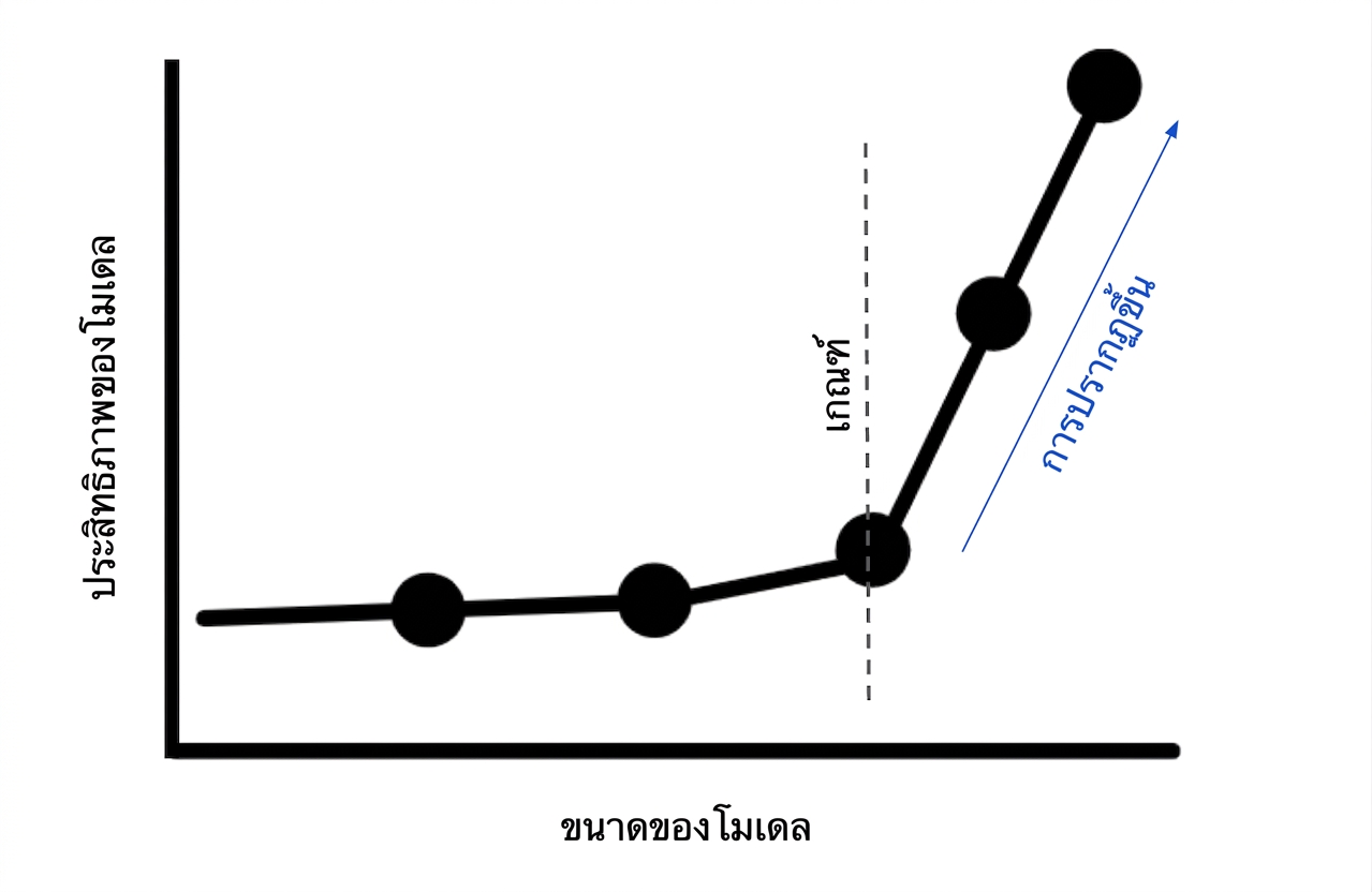 กราฟแสดงประสิทธิภาพของโมเดลที่พุ่งสูงขึ้นอย่างฉับพลันเมื่อขนาดของโมเดลเกินค่าเกณฑ์การเปลี่ยนผ่าน