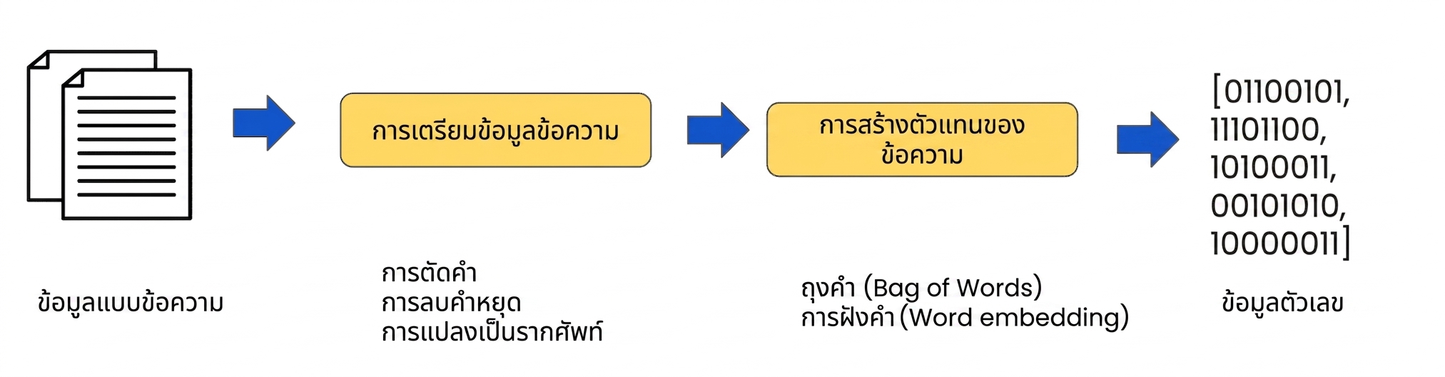 ขั้นตอนการเตรียมข้อมูลพร้อมขั้นตอนการแทนค่าข้อความ