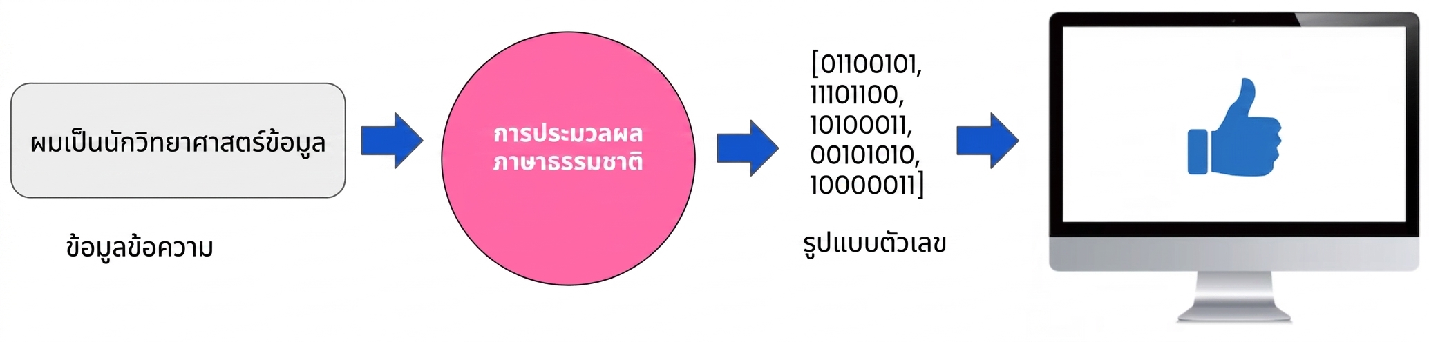 ภาพแสดง NLP ในฐานะสะพานเชื่อมระหว่างข้อความกับตัวเลขที่คอมพิวเตอร์เข้าใจได้