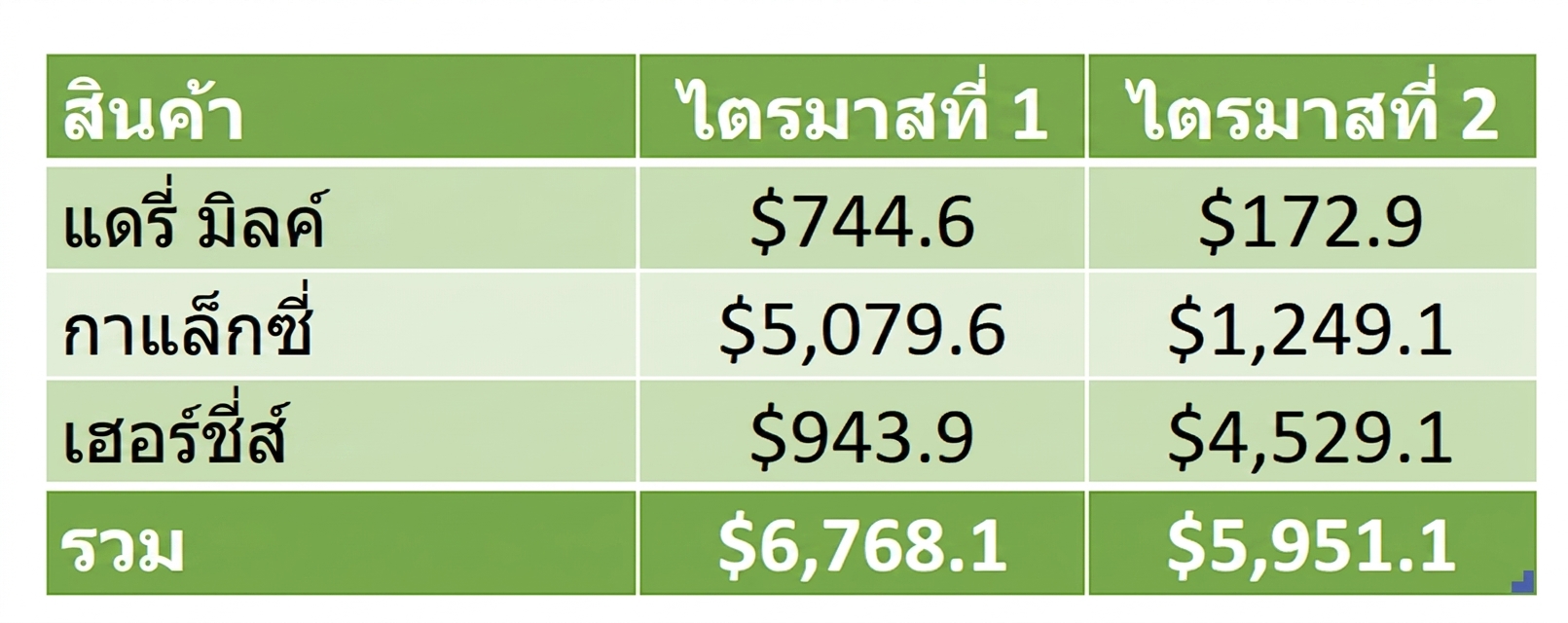 ตัวอย่างตาราง