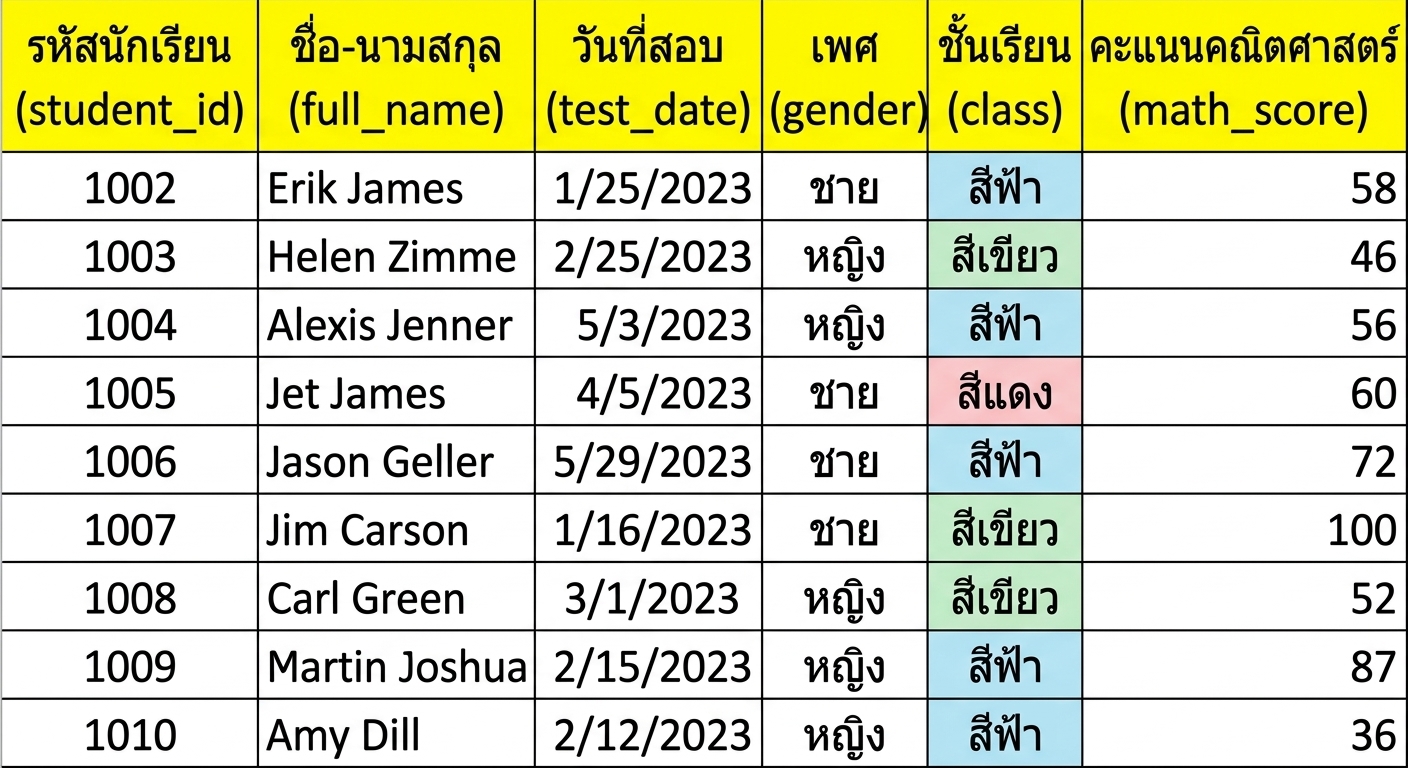 ตัวอย่างตารางข้อมูลที่ป้อนด้วยตนเองใน Excel พร้อม Header