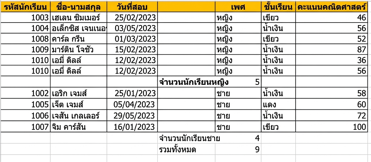 ตารางผลการทดสอบของนักเรียน พร้อมการนับตามเพศโดยใช้ฟีเจอร์ Subtotal