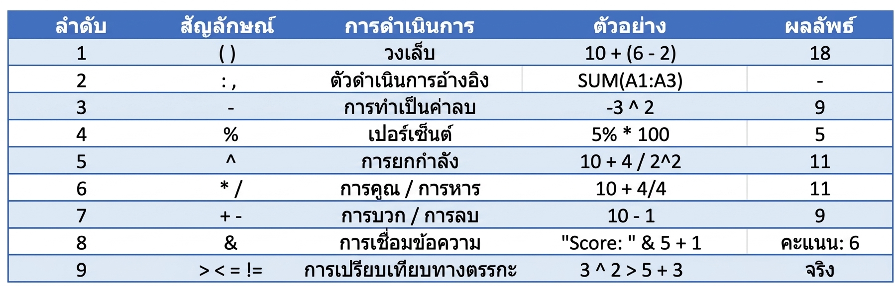 รายการลำดับการดำเนินการใน Excel พร้อมตัวอย่าง