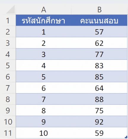ตัวอย่างชุดข้อมูลคะแนนสอบของนักศึกษา