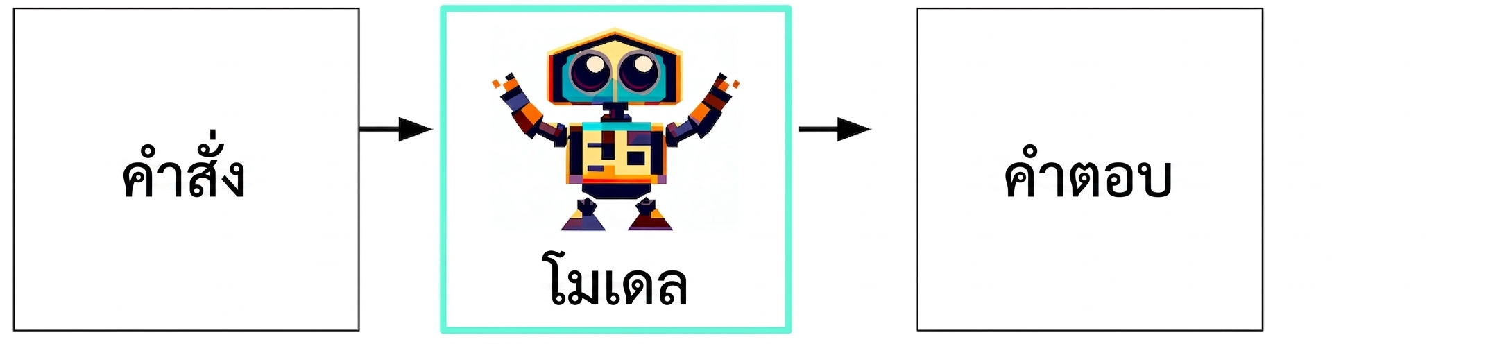Flowchart of Generative AI from input to model to reponse