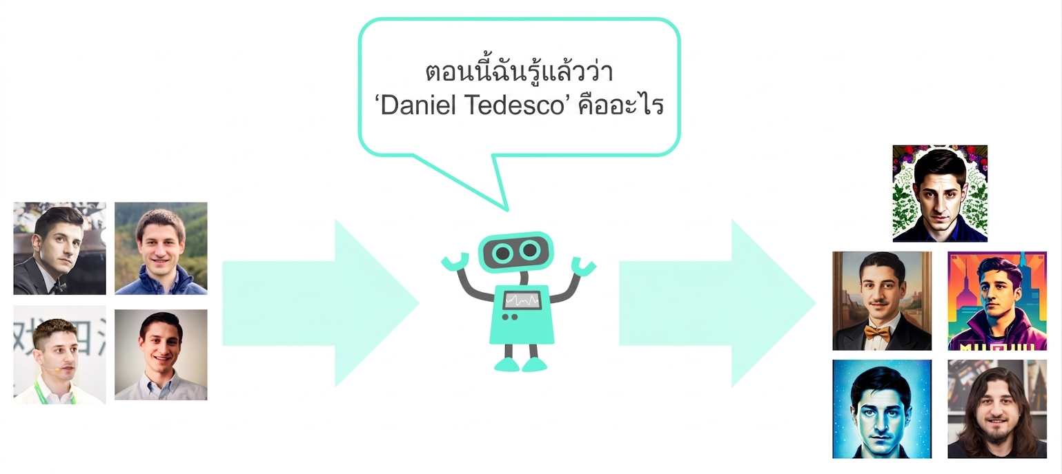 กราฟิกแสดง generative AI ที่สร้างรูปโปรไฟล์ใหม่ของ Daniel