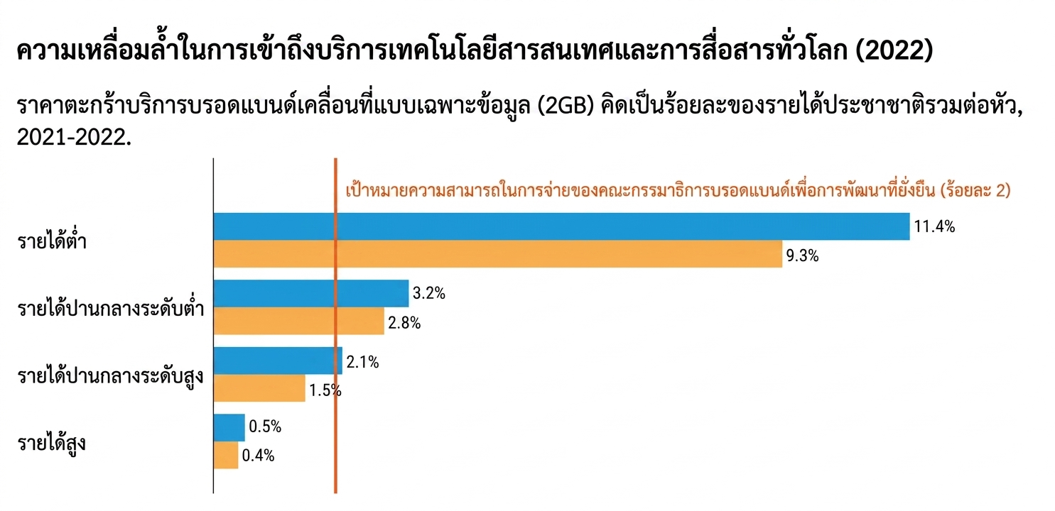 การเปรียบเทียบความสามารถในการเข้าถึงบรอดแบนด์ในแต่ละประเทศจำแนกตามระดับรายได้ พบความเหลื่อมล้ำสูงในประเทศรายได้ต่ำ และลดลงตามลำดับในกลุ่มรายได้ปานกลางระดับล่าง ปานกลางระดับบน และรายได้สูง