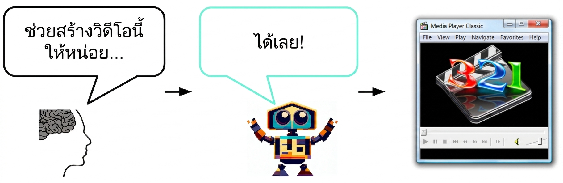 มนุษย์ขอให้ AI "ช่วยสร้างวิดีโอนี้ให้หน่อย" และ AI ตอบว่า "ได้เลย!"