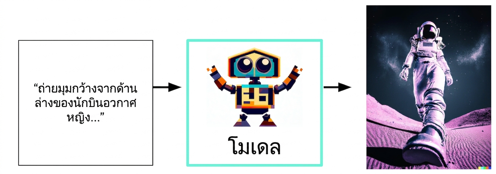 Flowchart of Generative AI from text input to model to image reponse