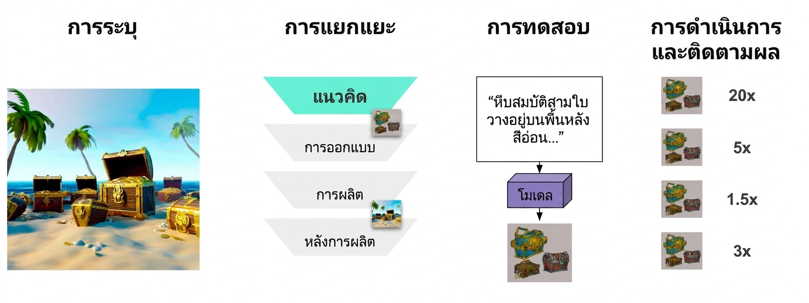 ภาพ concept art ของหีบสมบัติหลายแบบ แต่ละแบบมีคะแนนประสิทธิภาพตั้งแต่ 1.5x ถึง 20x