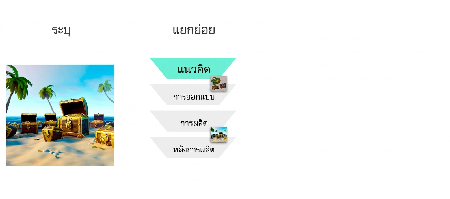 ผังงานแสดงขั้นตอน concept, design, production และ post-production โดยไฮไลต์ที่ concept