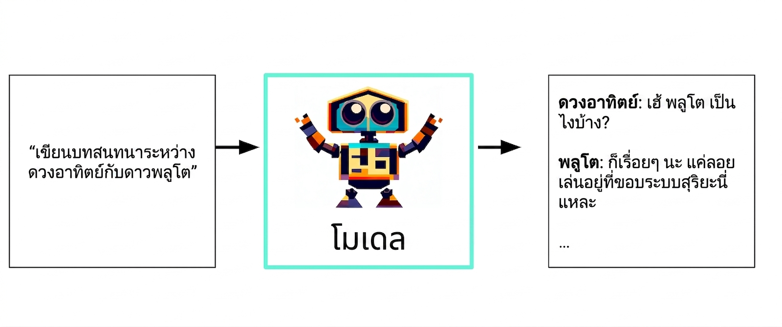 Flowchart of Generative AI from text input to model to text reponse