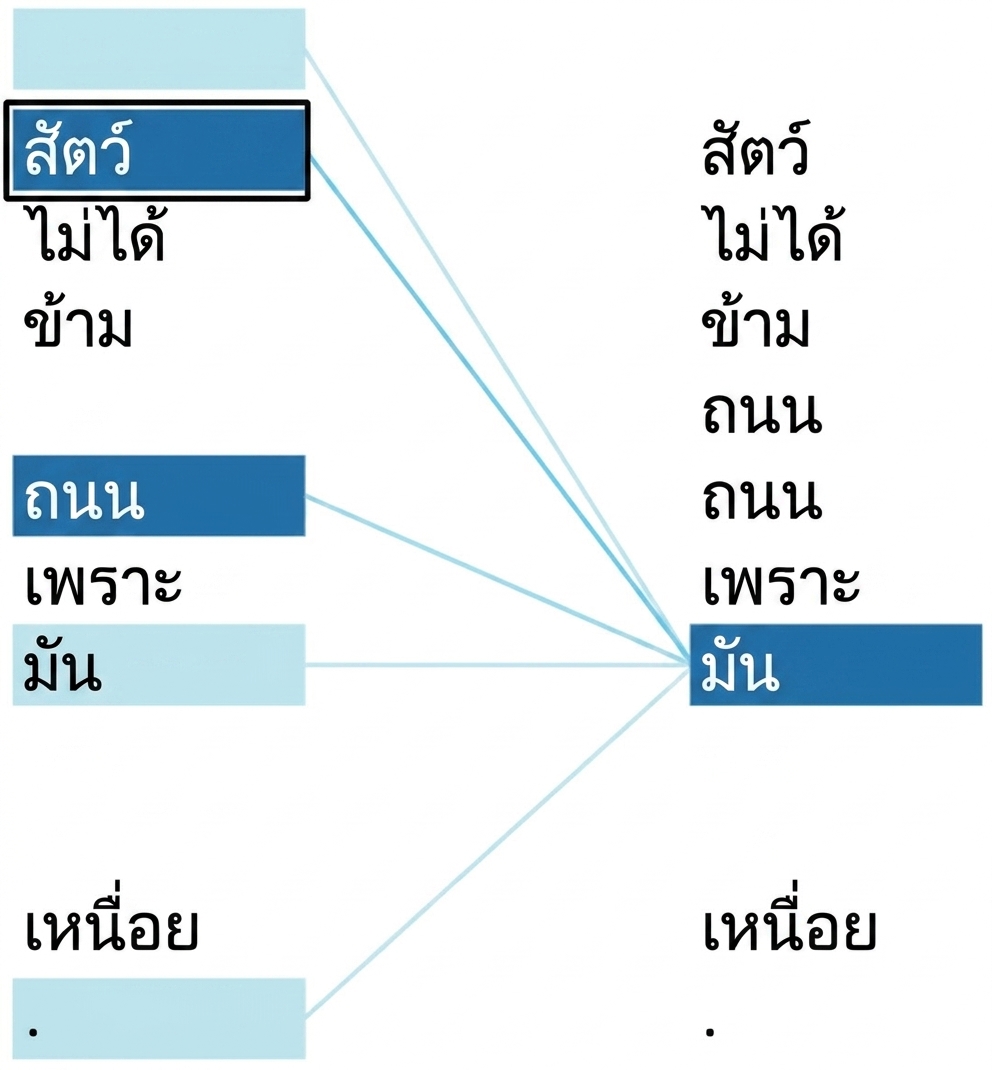 ประโยค "The animal didn't cross the street because it was too tired." โดยเน้นคำว่า 'it' และ 'animal'