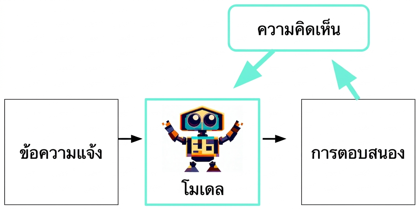 กระบวนการ Generative AI พร้อมลูปเพิ่มเติม: การตอบสนอง → ความคิดเห็น → โมเดล