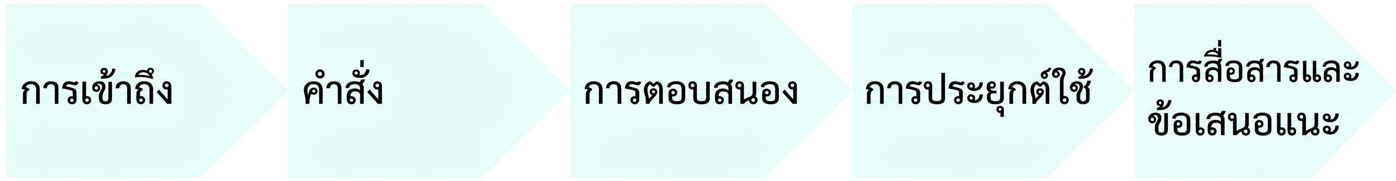 แผนภาพแสดงจุดตรวจสอบในการใช้งาน AI ได้แก่ การเข้าถึง พรอมต์ การตอบสนอง แอปพลิเคชัน และการสื่อสารและข้อเสนอแนะ