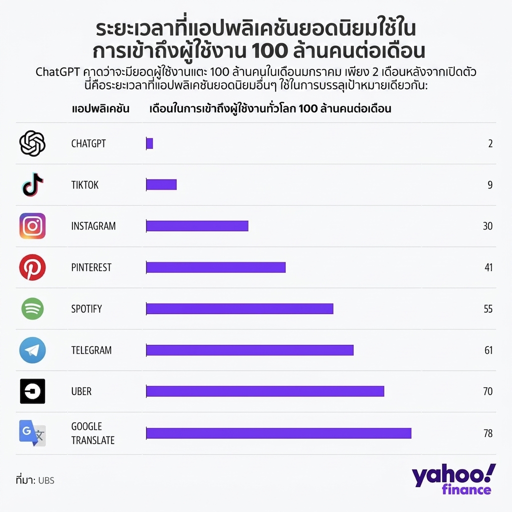 กราฟแสดงจำนวนเดือนที่ผลิตภัณฑ์ซอฟต์แวร์ต่าง ๆ ใช้เพื่อให้ถึง 100 ล้านผู้ใช้ต่อเดือน โดย ChatGPT ทำได้เร็วที่สุดในเวลาเพียง 2 เดือน