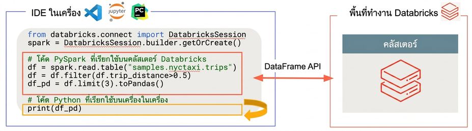 Databricks Connect