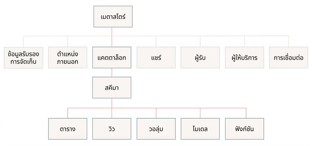 โมเดลข้อมูล Unity Catalog