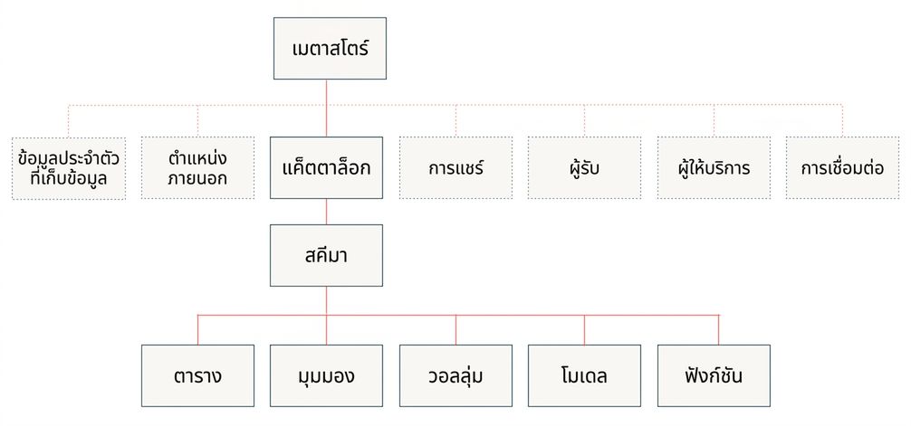 โมเดลข้อมูล Unity Catalog