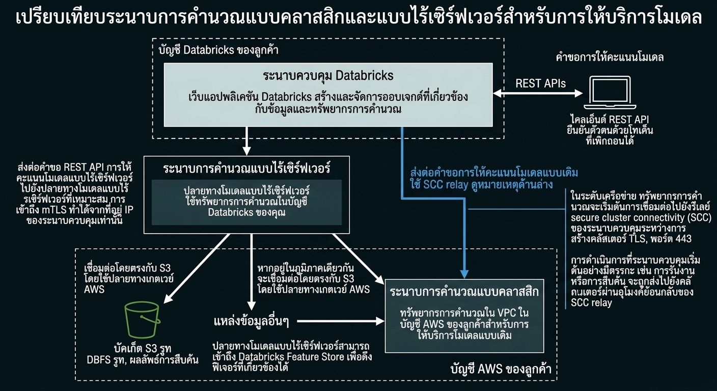 สถาปัตยกรรม Serverless
