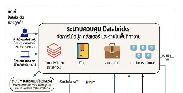 สถาปัตยกรรม Databricks - Control Plane