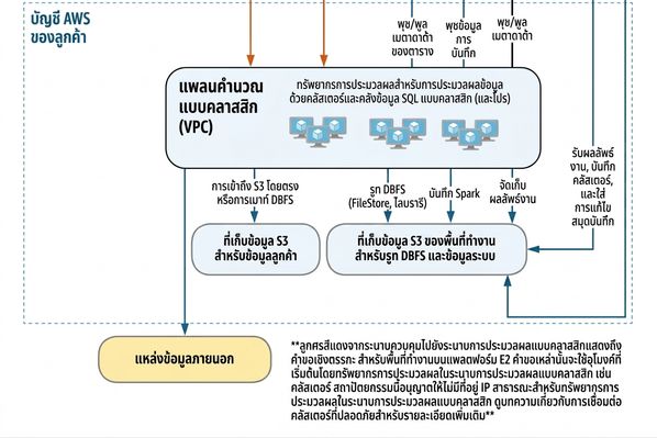 สถาปัตยกรรม Databricks - Compute Plane