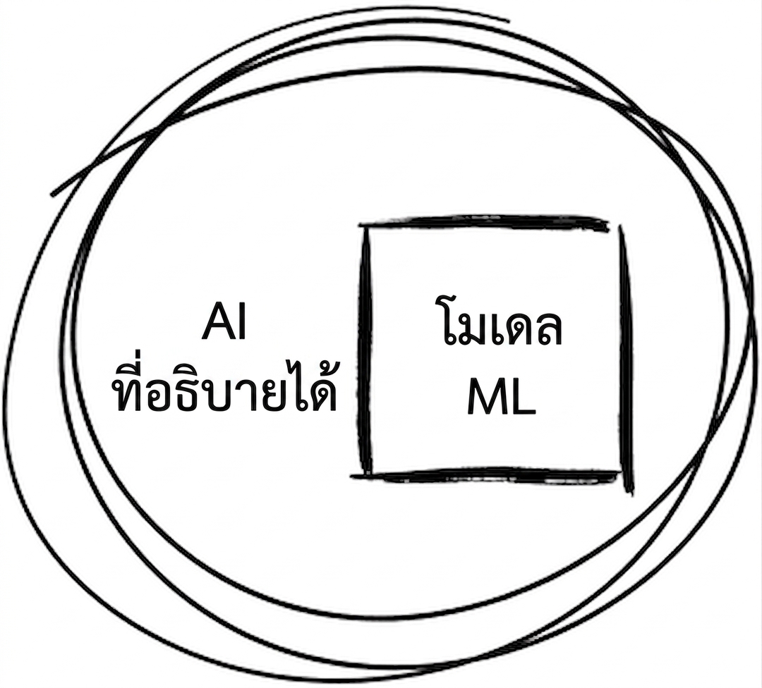 ภาพประกอบแสดงการทำงานของ XAI