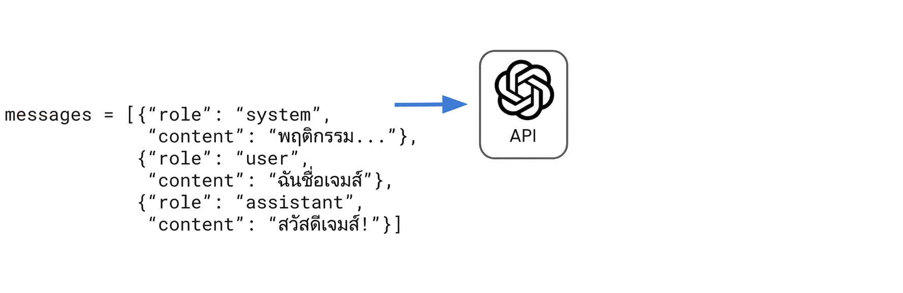 การตอบกลับ "Hi James!" จาก assistant ถูกย้ายเข้าไปใน messages list of dictionaries