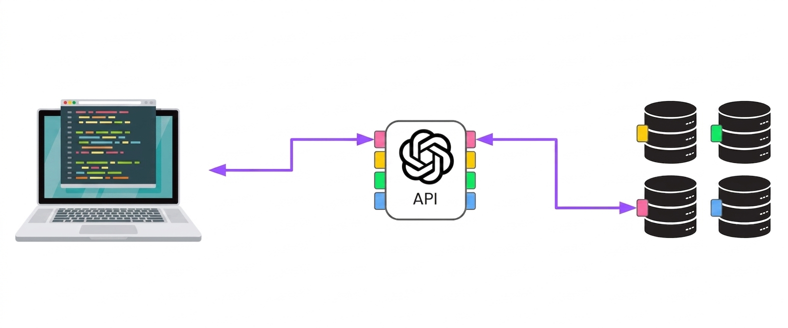 คอมพิวเตอร์เชื่อมต่อกับ OpenAI ผ่าน access point หลายจุด ซึ่งเชื่อมต่อกับเซิร์ฟเวอร์ต่าง ๆ