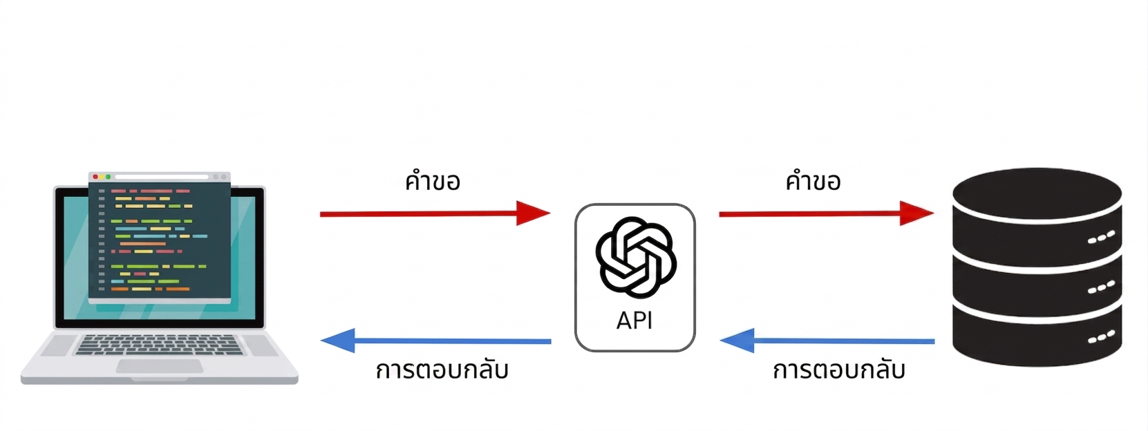 คอมพิวเตอร์ส่ง request ไปยัง OpenAI API