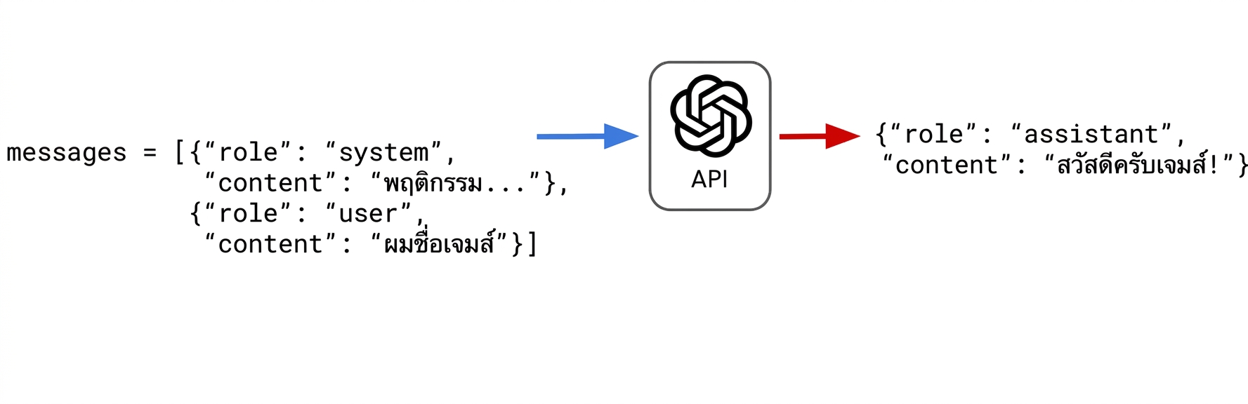 ส่งคำขอของผู้ใช้แจ้งให้ assistant ทราบว่าชื่อ James แล้ว assistant ตอบว่า "Hi James!"