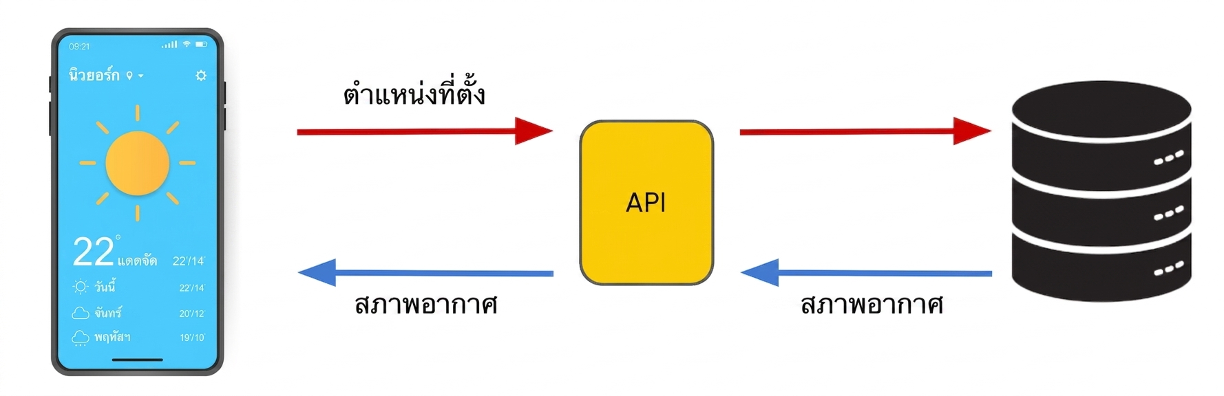 ตำแหน่งของอุปกรณ์ถูกส่งไปยัง API แล้วส่งต่อไปยังฐานข้อมูล จากนั้น API ส่งผลลัพธ์คือพยากรณ์อากาศกลับมาที่อุปกรณ์