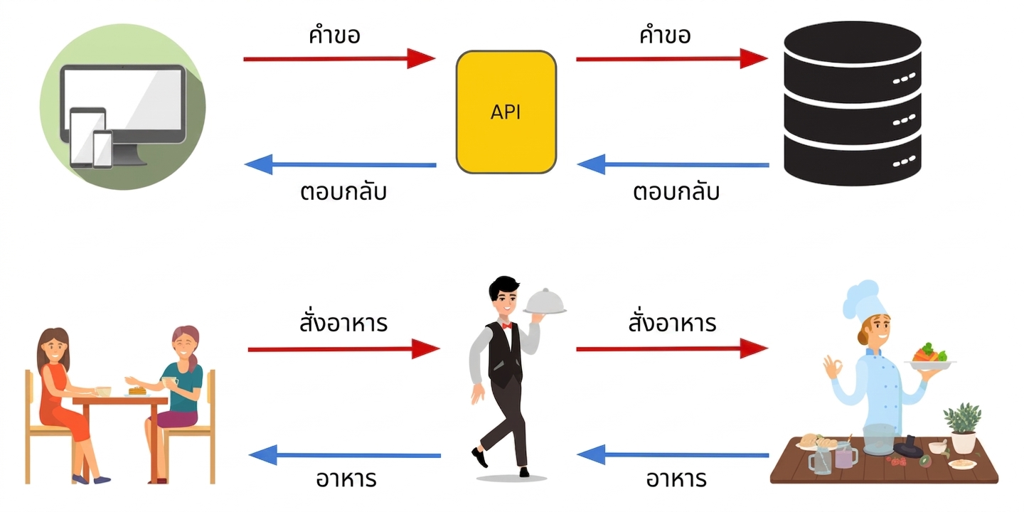 พนักงานเสิร์ฟรับและส่งออเดอร์ระหว่างครัวกับโต๊ะ ซึ่งเปรียบได้กับการทำงานของ API ระหว่างอุปกรณ์และระบบต่าง ๆ