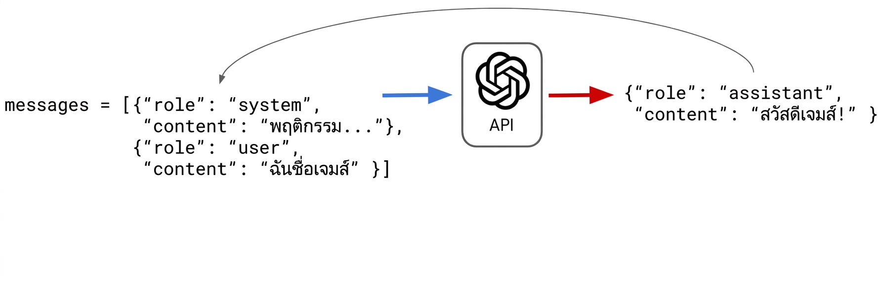การตอบกลับ "Hi James!" จาก assistant ถูกย้ายเข้าไปใน messages list of dictionaries