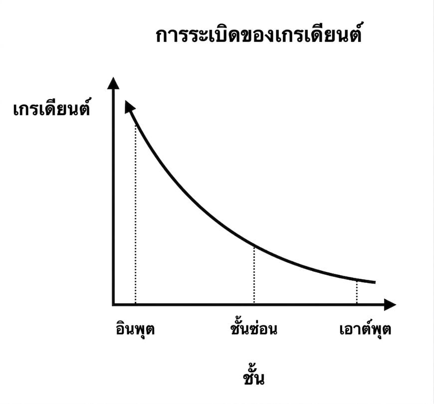 กราฟแสดงขนาด gradient เทียบกับดัชนีเลเยอร์: เลเยอร์ต้นๆ มี gradient ขนาดใหญ่กว่า
