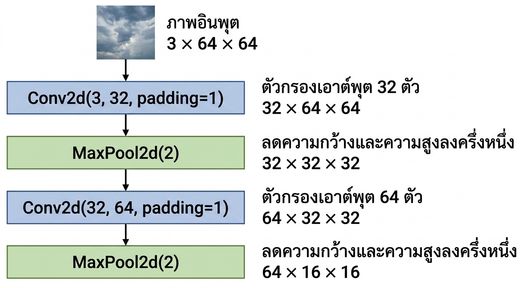 แผนภาพแสดงภาพ input ขนาด 3x64x64 ที่ผ่าน conv layer, pooling layer, conv layer อีกชั้น และ pooling layer อีกชั้น