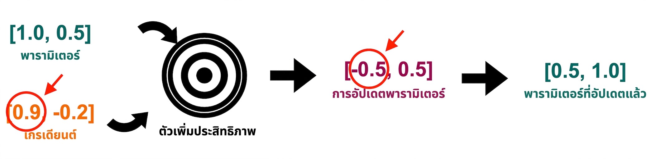 ลูกศรจากการอัปเดตพารามิเตอร์ชี้ไปยังค่าพารามิเตอร์ที่อัปเดตแล้ว: 0.5 และ 1.0