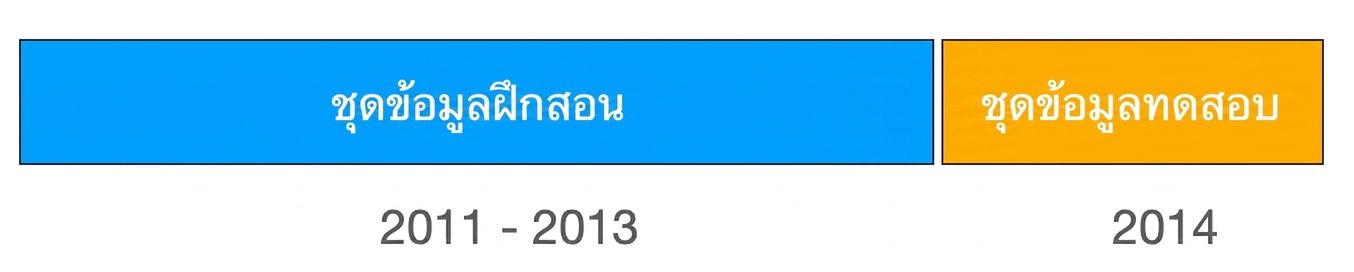 ชุดฝึกสอนปี 2011-2013 แสดงด้วยสีน้ำเงิน และชุดทดสอบปี 2014 แสดงด้วยสีส้ม
