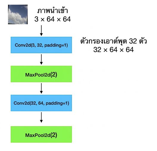 แผนภาพแสดงภาพ input ขนาด 3x64x64 ที่ผ่าน conv layer, pooling layer, conv layer อีกชั้น และ pooling layer อีกชั้น