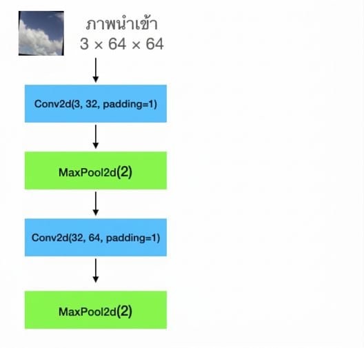 แผนภาพแสดงภาพ input ขนาด 3x64x64 ที่ผ่าน conv layer, pooling layer, conv layer อีกชั้น และ pooling layer อีกชั้น