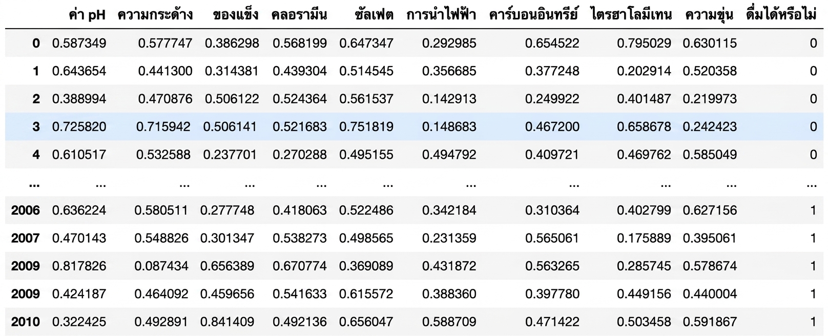 pandas DataFrame แสดงแถวแรกและแถวสุดท้ายบางส่วนของข้อมูลคุณภาพน้ำดื่ม