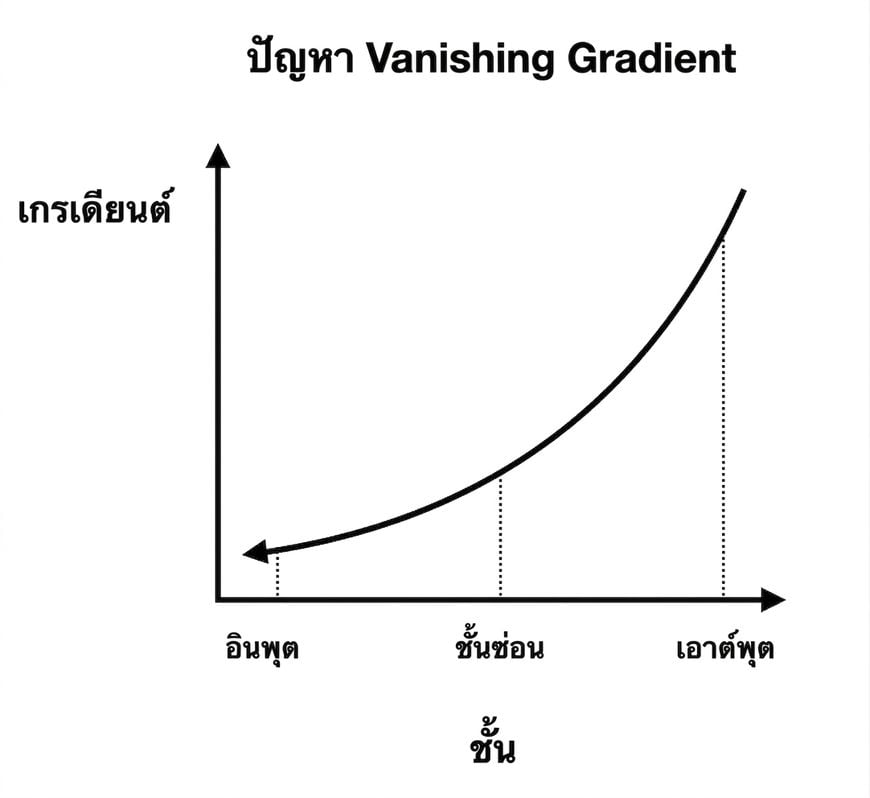 กราฟแสดงขนาด gradient เทียบกับดัชนีเลเยอร์: เลเยอร์ต้นๆ มี gradient ขนาดเล็กกว่า