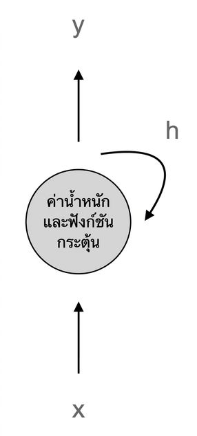 แผนผัง RNN neuron แบบพื้นฐาน: neuron ที่ใช้ weights และ activation รับอินพุต x และสร้างเอาต์พุต y และ h โดย h ถูกป้อนกลับเข้าสู่ตัวเอง